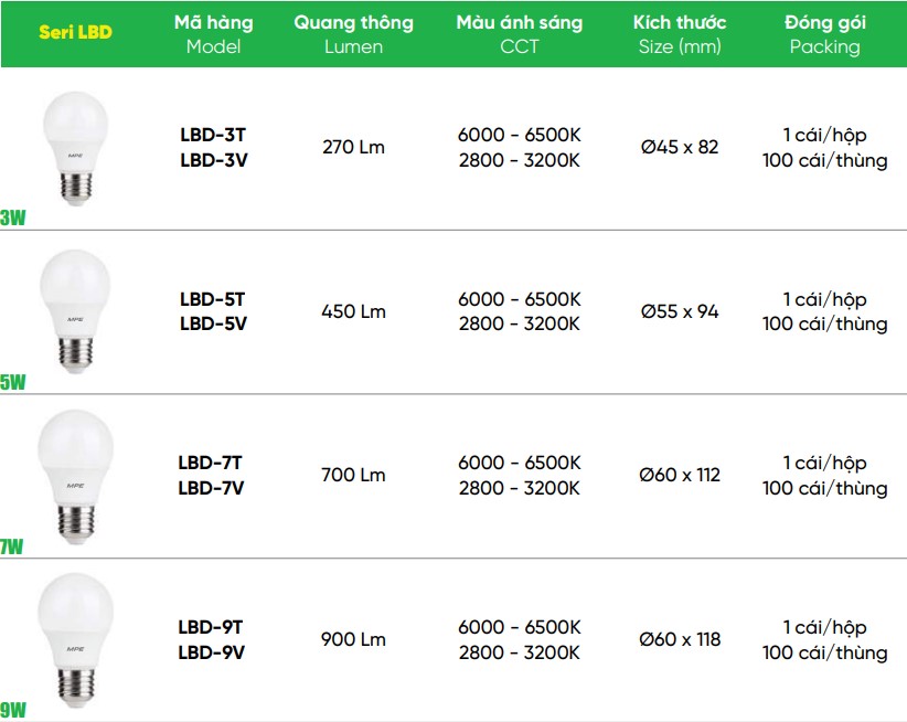 Đèn bulb 9W MPE LBD-9T/V màu sắc trung thực 2 Một số đèn bulb 9W MPE LBD, 3W, 5W, 7W phổ biến