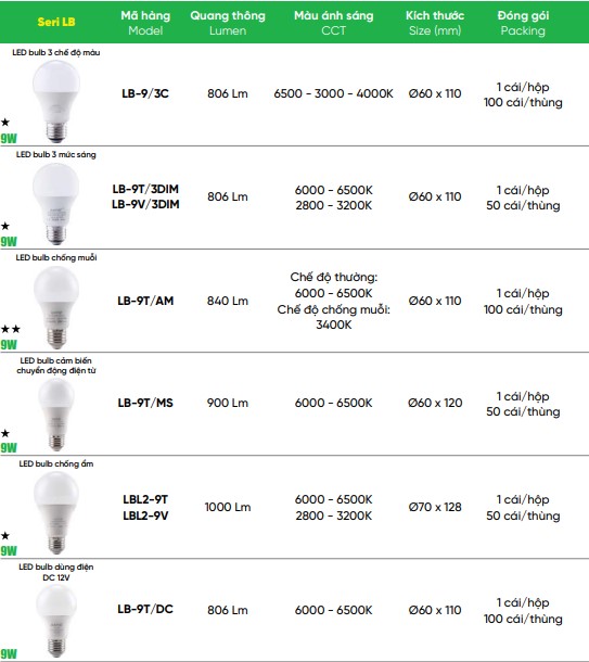 Đèn led bulb 9W MPE LB-9T/DC ánh sáng trắng 2 Sản phẩm liên quan - Đèn led bulb 9W MPE LB-9T/DC