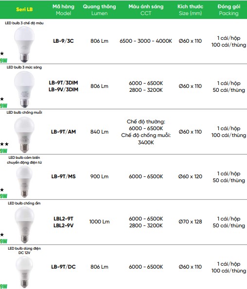 Led bulb 9W MPE LB-9T/3DIM 3 cấp độ sáng trắng 2 Sản phẩm liên quan đèn led bulb 9W MPE LB-9T/3DIM