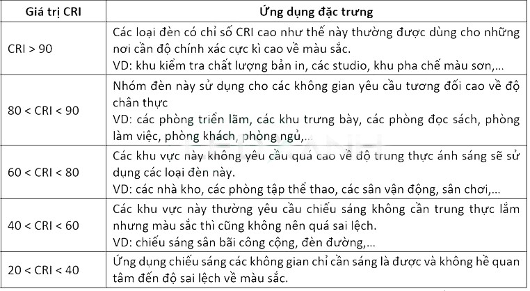 CRI là gì? Tại sao chỉ số hoàn màu lại quan trọng đến vậy? 3 chi so hoan mau cri la gi 1