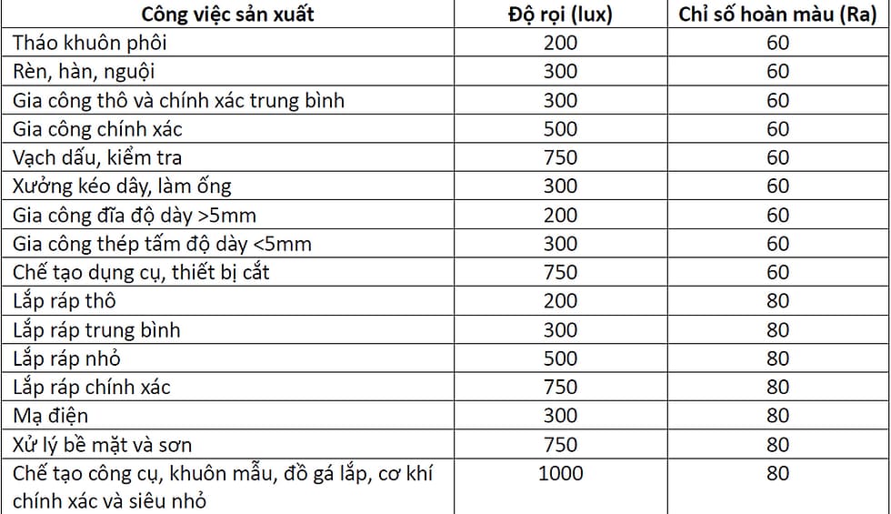 tieu chuan chieu sang nha