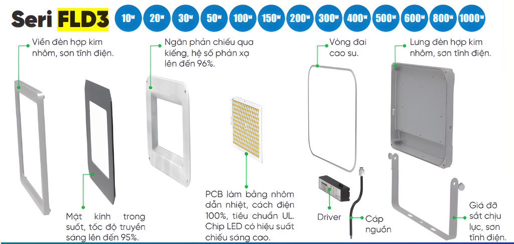 Đèn LED pha 500W MPE FLD3-500V (ánh sáng vàng) 6 Cấu tạo đèn pha FLD3-500V MPE